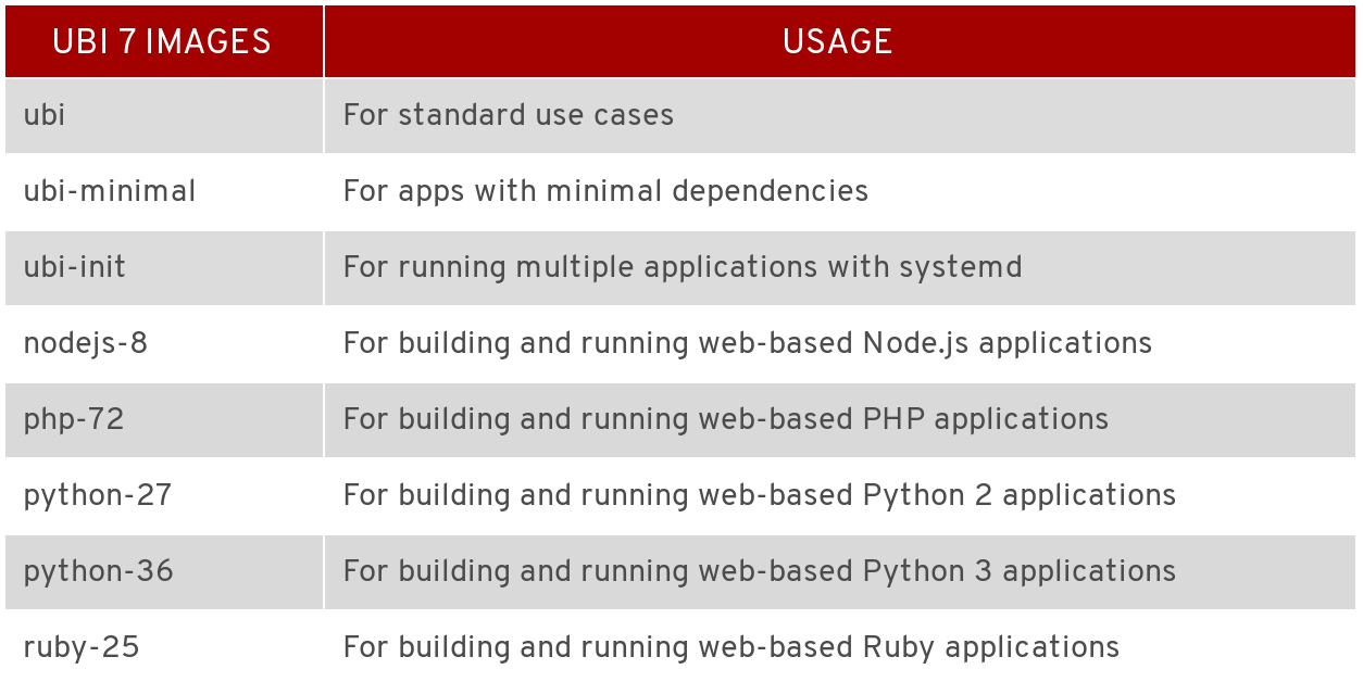 Introducing the Red Hat Universal Base Image